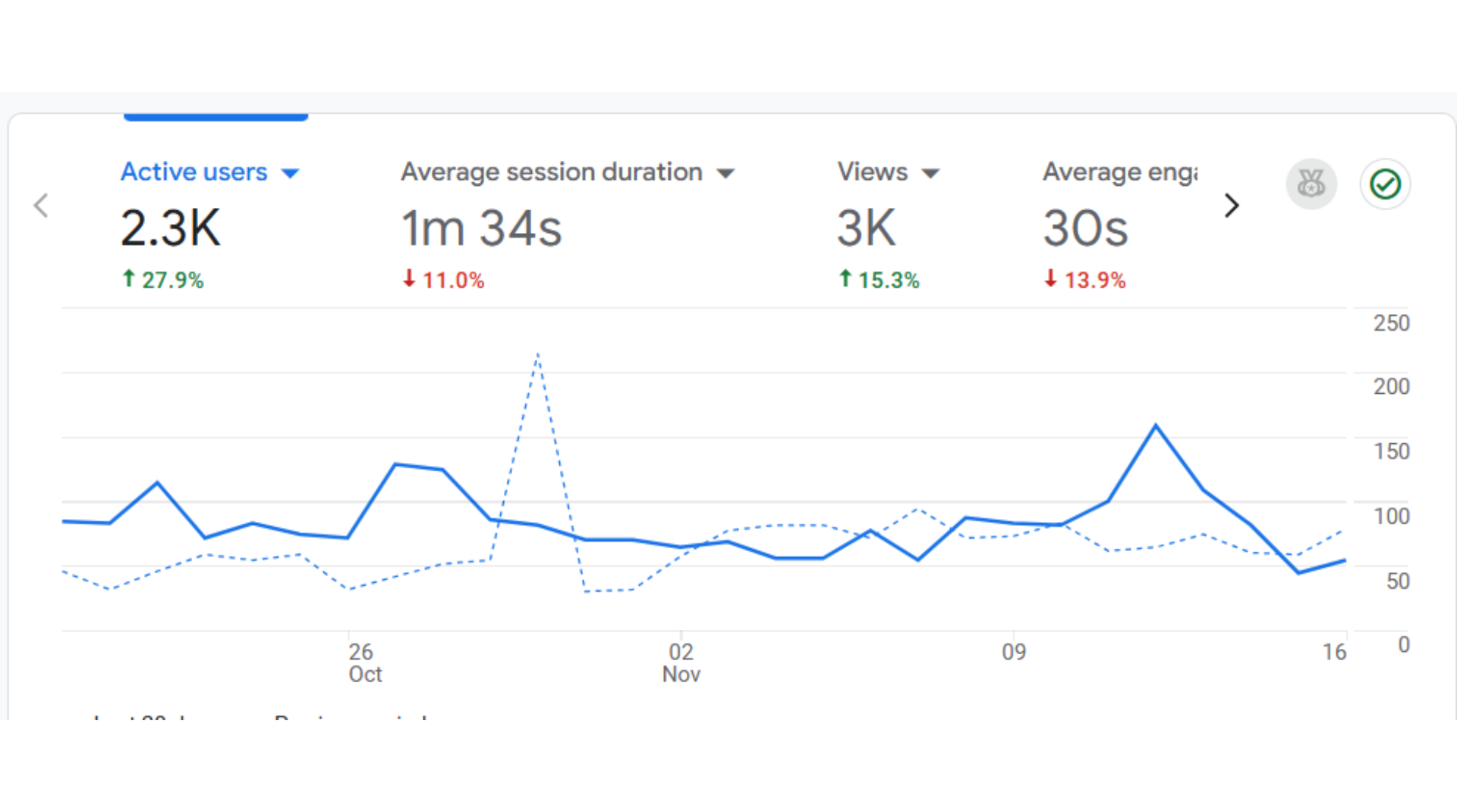 SEO Results - Conversion Growth